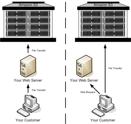 A diagram comparing server-proxied uploads and direct uploads.  The server-proxied upload shows data flowing through a server.  The direct upload shows the server being called to generate a URL, then data flowing directly to S3.